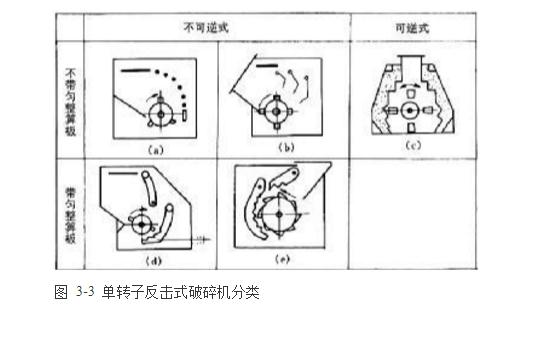 反擊式破碎機(jī)種類、型號及產(chǎn)能分析