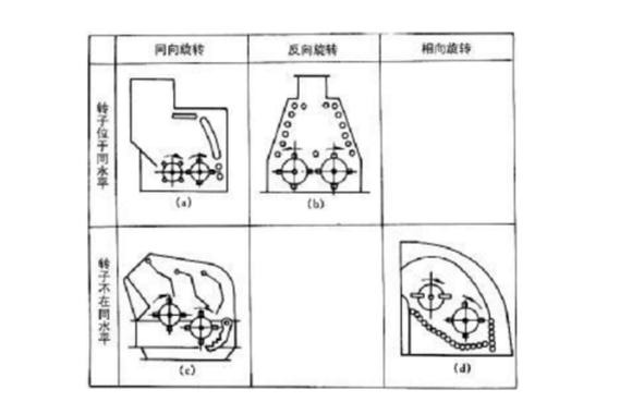 反擊式破碎機(jī)種類、型號及產(chǎn)能分析