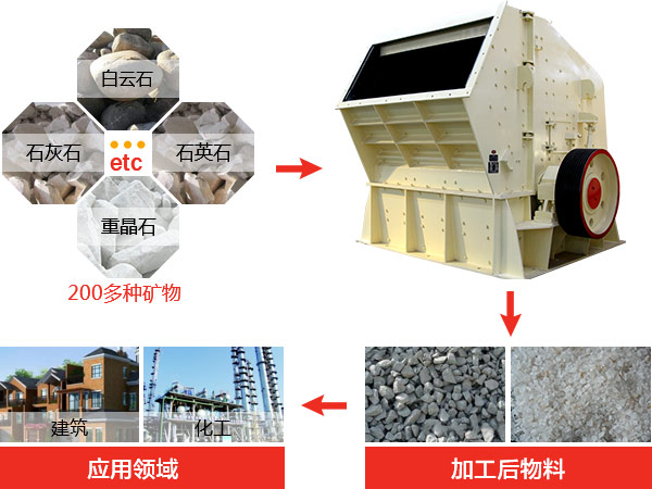 反擊式破碎機(jī)種類、型號及產(chǎn)能分析