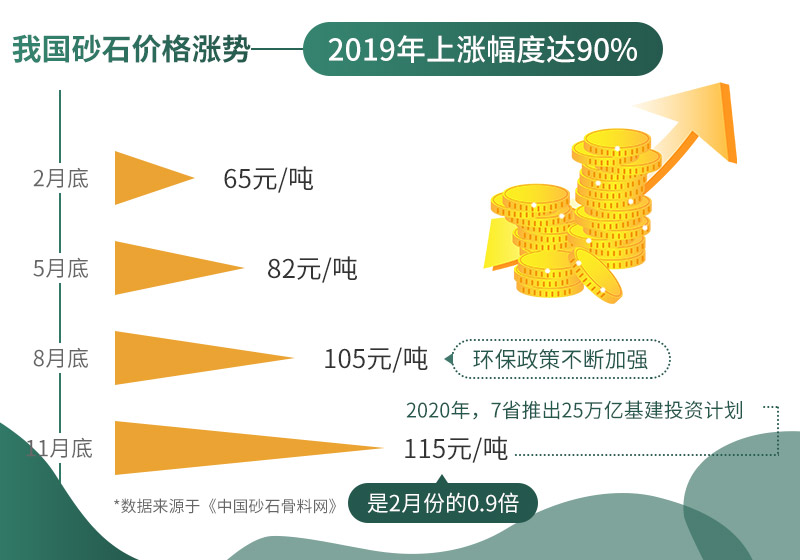 砂石價格不斷上漲，市場需求大