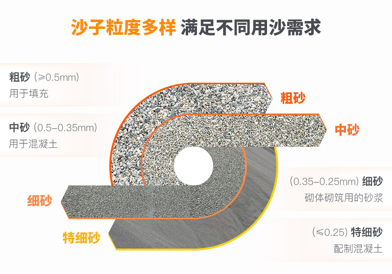 山沙粒度多樣，多種規(guī)格