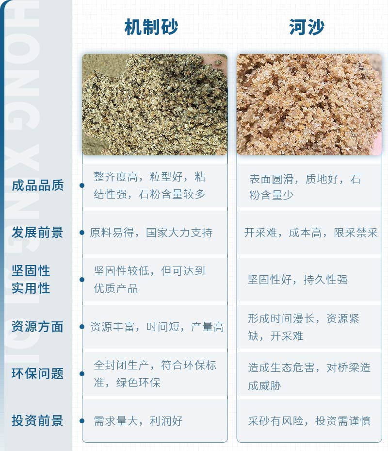 機(jī)制砂和河沙拌制混凝土哪個(gè)好？哪款設(shè)備制砂效果好？