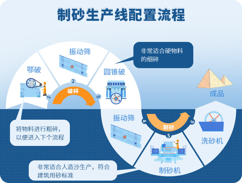 時(shí)產(chǎn)100噸制砂生產(chǎn)線如何配置？需要注意哪些方面？